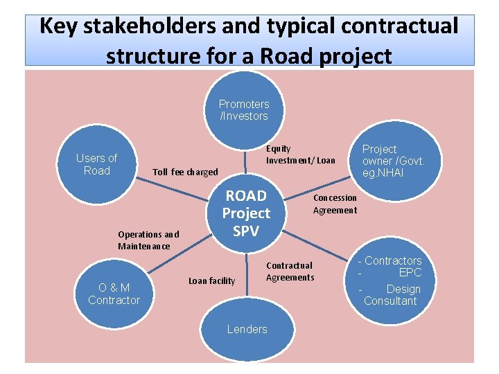 Key stakeholders and typical contractual structure for a Road project Promoters /Investors Users of