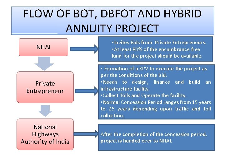 FLOW OF BOT, DBFOT AND HYBRID ANNUITY PROJECT NHAI Private Entrepreneur National Highways Authority FLOW OF BOT, DBFOT AND HYBRID ANNUITY PROJECT NHAI Private Entrepreneur National Highways Authority