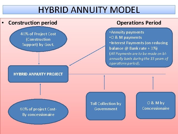 HYBRID ANNUITY MODEL • Construction period 40% of Project Cost (Construction Support) by Govt. HYBRID ANNUITY MODEL • Construction period 40% of Project Cost (Construction Support) by Govt.