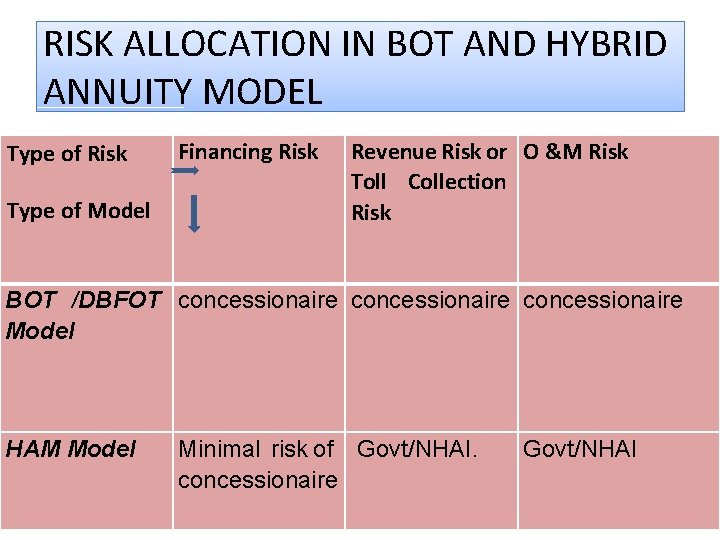 RISK ALLOCATION IN BOT AND HYBRID ANNUITY MODEL Type of Risk Type of Model