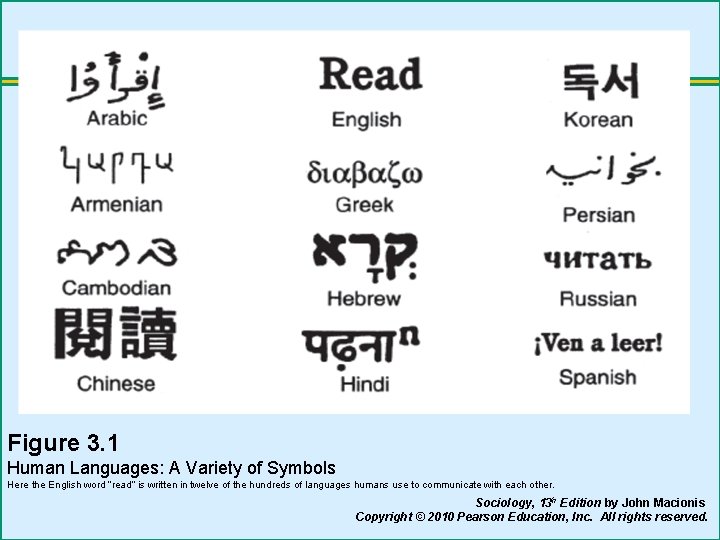 Figure 3. 1 Human Languages: A Variety of Symbols Here the English word “read”