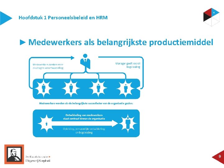 Hoofdstuk 1 Personeelsbeleid en HRM ► Medewerkers als belangrijkste productiemiddel 9 