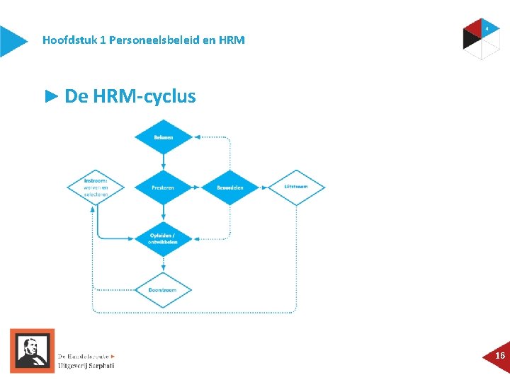 Hoofdstuk 1 Personeelsbeleid en HRM ► De HRM-cyclus 16 