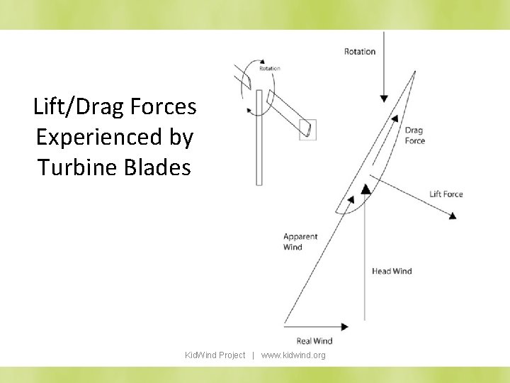 Lift/Drag Forces Experienced by Turbine Blades Kid. Wind Project | www. kidwind. org 