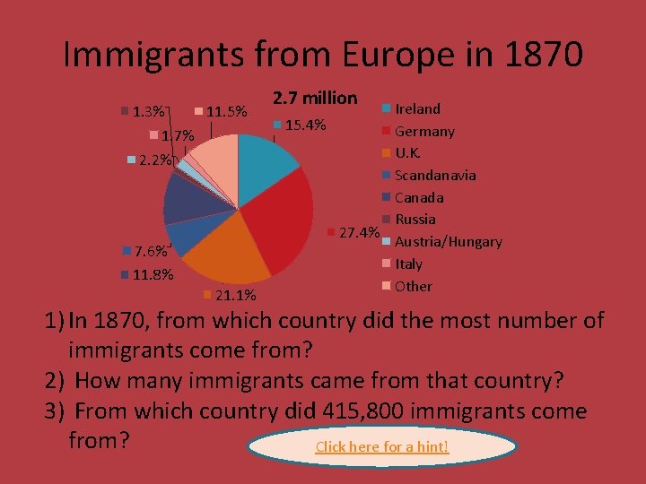 Immigrants from Europe in 1870 1. 3% 11. 5% 1. 7% 2. 2% 7.
