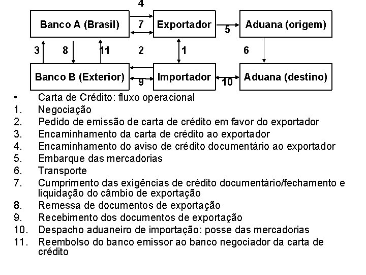 4 Banco A (Brasil) 3 8 11 Banco B (Exterior) • 1. 2. 3.