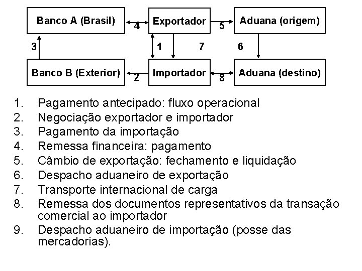 Banco A (Brasil) 4 3 1 Banco B (Exterior) 1. 2. 3. 4. 5.