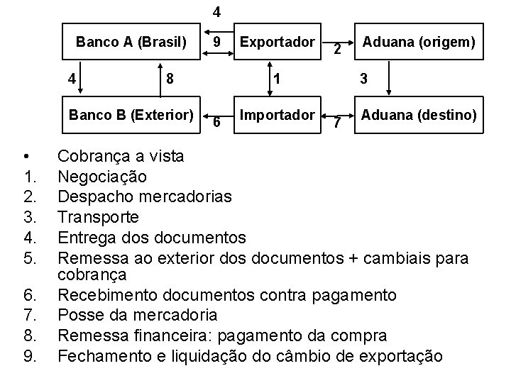 4 Banco A (Brasil) 4 8 Banco B (Exterior) • 1. 2. 3. 4.