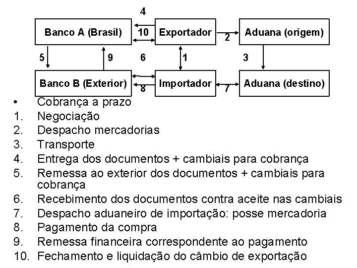 4 Banco A (Brasil) 5 9 Banco B (Exterior) • 1. 2. 3. 4.