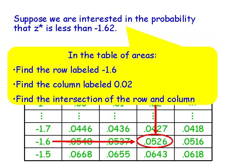 Suppose we are interested in the probability that z* is less than -1. 62.