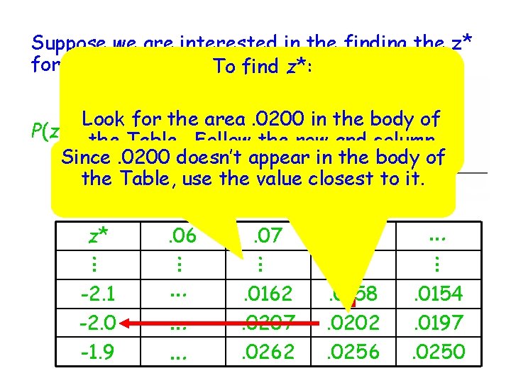 Suppose we are interested in the finding the z* for the smallest 2%. To