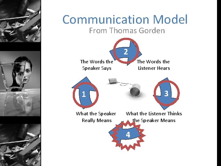 Communication Model From Thomas Gorden 2 The Words the Speaker Says The Words the