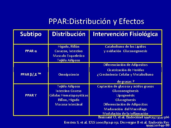 PPAR: Distribución y Efectos Subtipo Distribución PPAR α PPAR β/, Ϫ ᵀᴹ PPAR ϒ