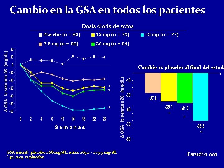 Cambio en la GSA en todos los pacientes Dosis diaria de actos 15 mg