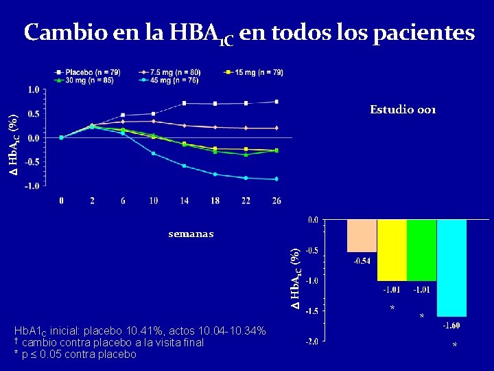 Cambio en la HBA 1 C en todos los pacientes D Hb. A 1