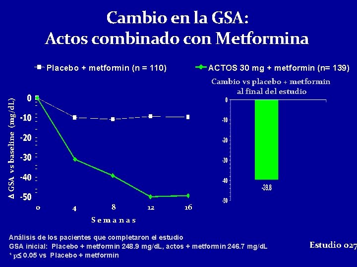 Cambio en la GSA: Actos combinado con Metformina Placebo + metformin (n = 110)