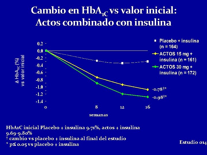 D Hb. A 1 C (%) vs valor inicial Cambio en Hb. A 1