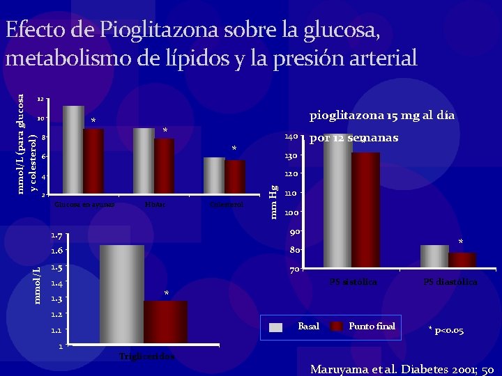 mmol/L (para glucosa y colesterol) Efecto de Pioglitazona sobre la glucosa, metabolismo de lípidos