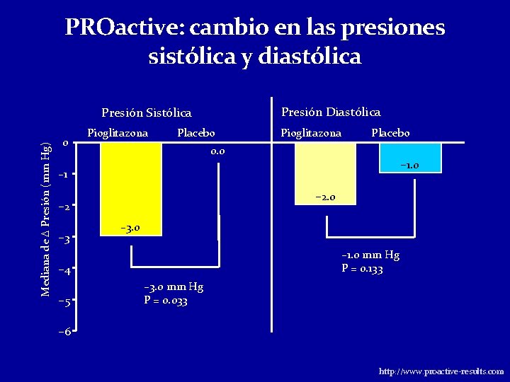 PROactive: cambio en las presiones sistólica y diastólica Presión Diastólica Mediana de Presión (mm