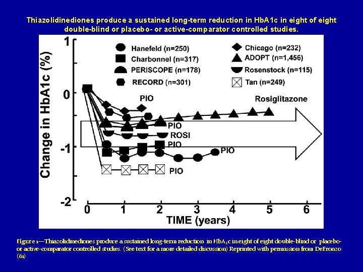 Thiazolidinediones produce a sustained long-term reduction in Hb. A 1 c in eight of
