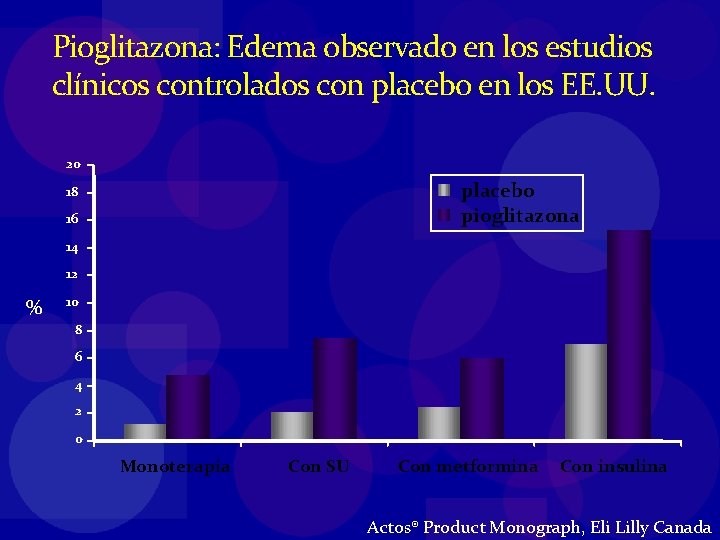 Pioglitazona: Edema observado en los estudios clínicos controlados con placebo en los EE. UU.
