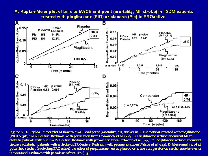 A: Kaplan-Meier plot of time to MACE end point (mortality, MI, stroke) in T