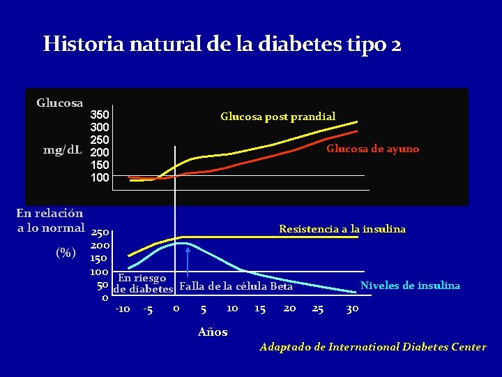 Historia natural de la diabetes tipo 2 Glucosa 350 300 250 mg/d. L 200