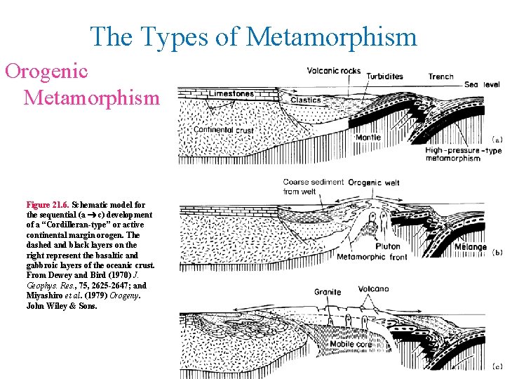 The Types of Metamorphism Orogenic Metamorphism Figure 21. 6. Schematic model for the sequential