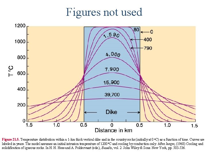 Figures not used Figure 21. 5. Temperature distribution within a 1 -km thick vertical