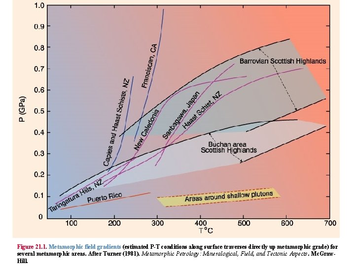 Figure 21. 1. Metamorphic field gradients (estimated P-T conditions along surface traverses directly up