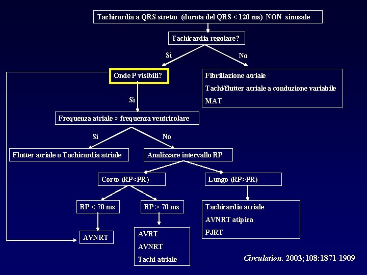 Tachicardia a QRS stretto (durata del QRS < 120 ms) NON sinusale Tachicardia regolare?