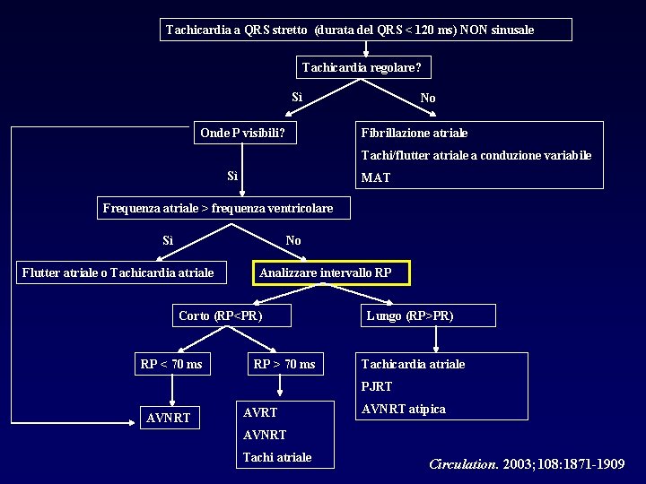 Tachicardia a QRS stretto (durata del QRS < 120 ms) NON sinusale Tachicardia regolare?