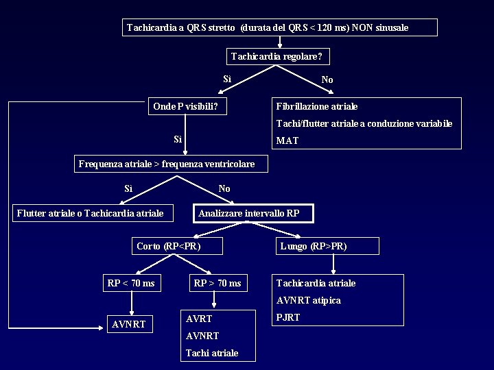 Tachicardia a QRS stretto (durata del QRS < 120 ms) NON sinusale Tachicardia regolare?