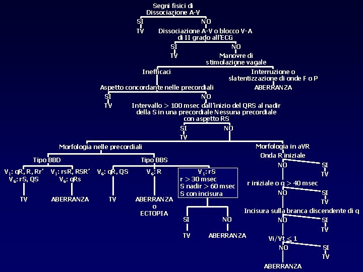 Segni fisici di Dissociazione A-V SI NO TV Dissociazione A-V o blocco V-A di