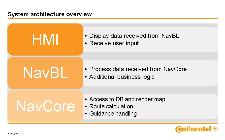 System architecture overview HMI Nav. BL Nav. Core 19 / Navigation Basics • Display