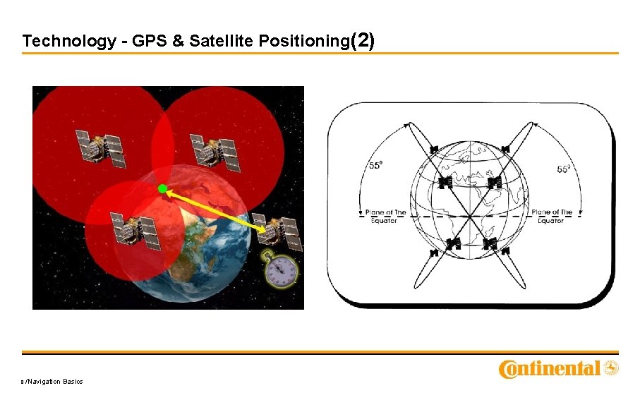 Technology - GPS & Satellite Positioning(2) 8 /Navigation Basics 