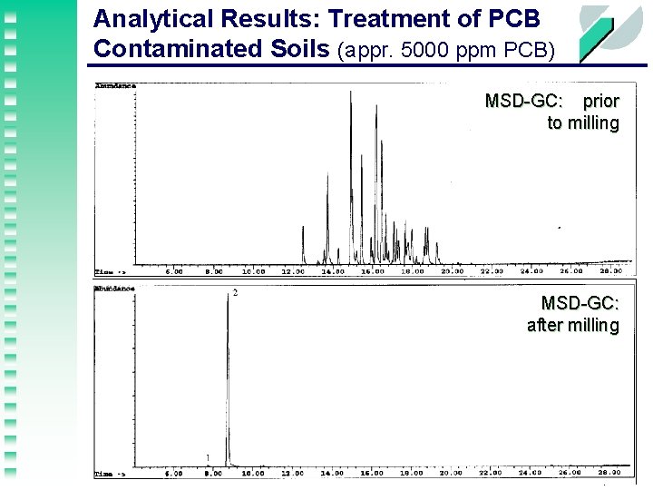 Analytical Results: Treatment of PCB Contaminated Soils (appr. 5000 ppm PCB) MSD-GC: prior to