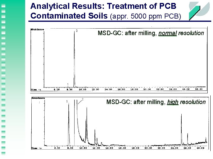 Analytical Results: Treatment of PCB Contaminated Soils (appr. 5000 ppm PCB) MSD-GC: after milling,