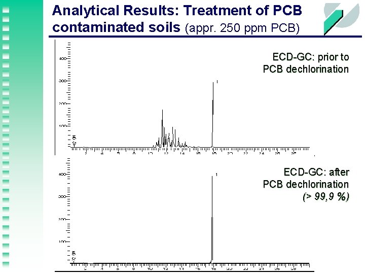 Analytical Results: Treatment of PCB contaminated soils (appr. 250 ppm PCB) ECD-GC: prior to