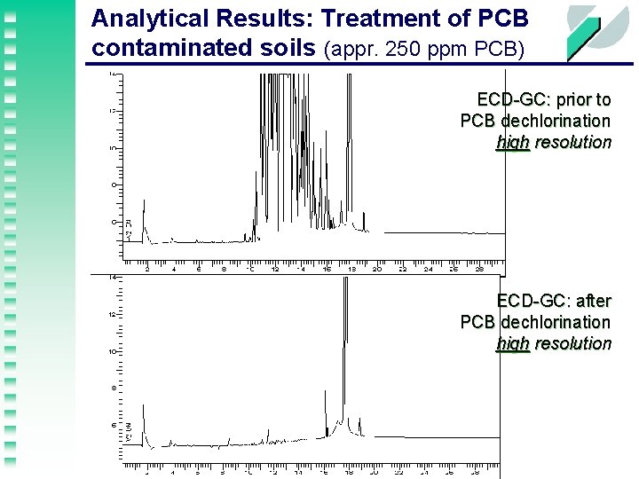 Analytical Results: Treatment of PCB contaminated soils (appr. 250 ppm PCB) ECD-GC: prior to