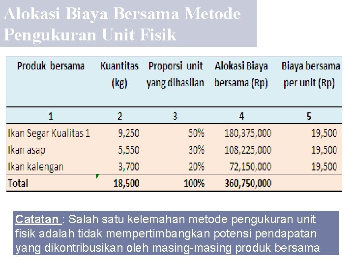 Alokasi Biaya Bersama Metode Pengukuran Unit Fisik Catatan : Salah satu kelemahan metode pengukuran