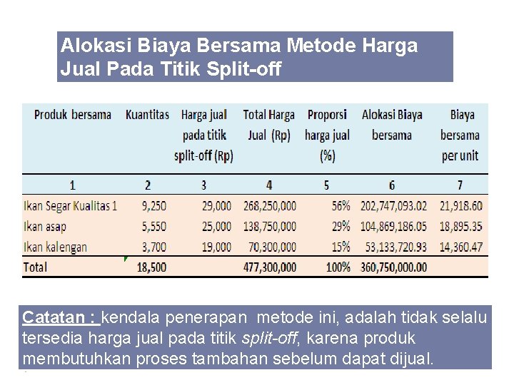 Alokasi Biaya Bersama Metode Harga Jual Pada Titik Split-off Catatan : kendala penerapan metode