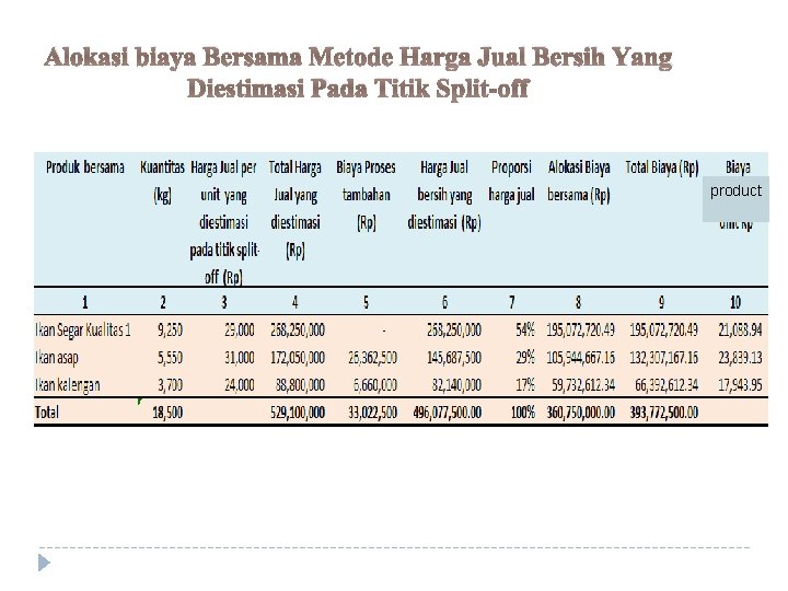 Alokasi biaya Bersama Metode Harga Jual Bersih Yang Diestimasi Pada Titik Split-off product 