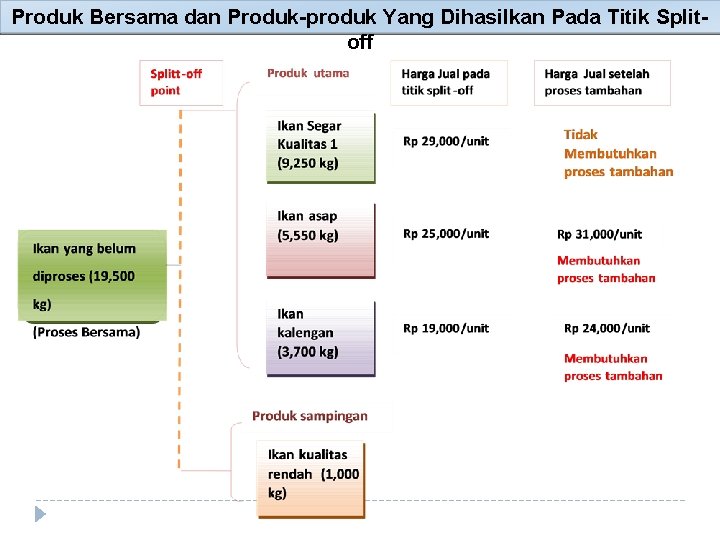 Produk Bersama dan Produk-produk Yang Dihasilkan Pada Titik Splitoff 