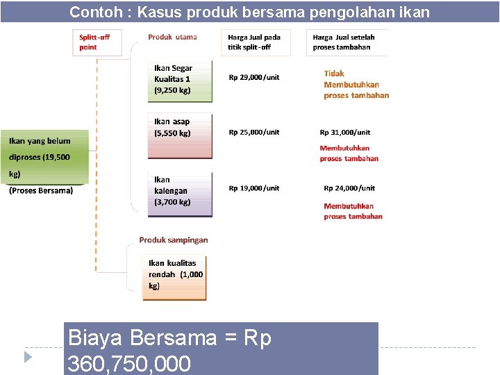 Contoh : Kasus produk bersama pengolahan ikan Biaya Bersama = Rp 360, 750, 000