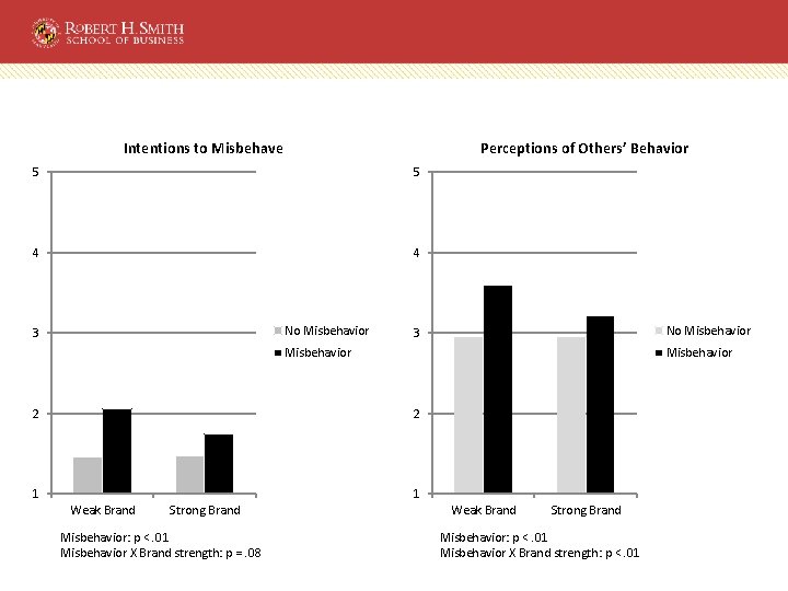 Intentions to Misbehave Perceptions of Others’ Behavior 5 5 4 4 No Misbehavior 3