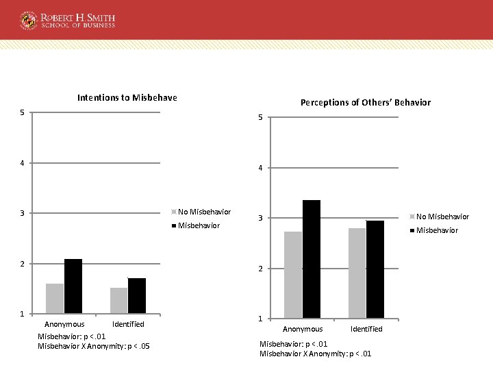 Intentions to Misbehave Perceptions of Others’ Behavior 5 5 4 4 No Misbehavior 3