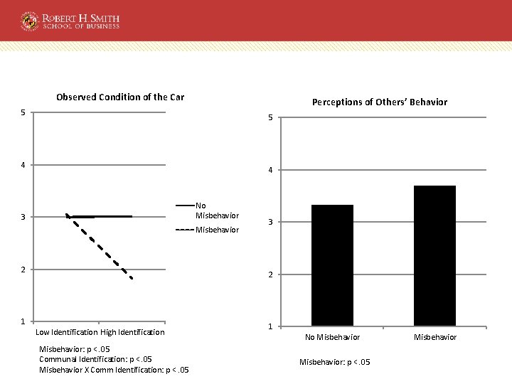 Observed Condition of the Car Perceptions of Others’ Behavior 5 5 4 4 No