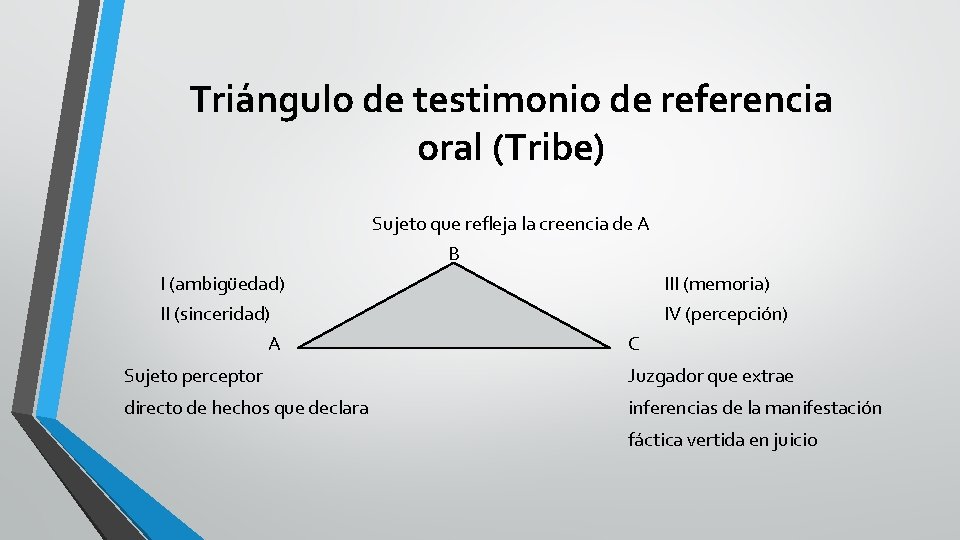 Triángulo de testimonio de referencia oral (Tribe) Sujeto que refleja la creencia de A