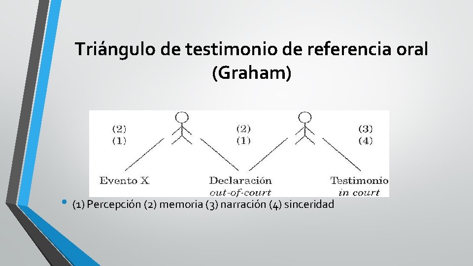 Triángulo de testimonio de referencia oral (Graham) • (1) Percepción (2) memoria (3) narración